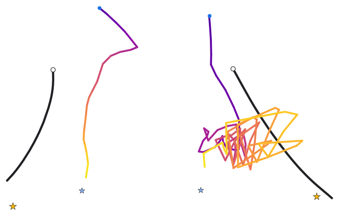 Two scenarios. The black path is un-adapted and direct. The colored path is adapted and more convoluted.