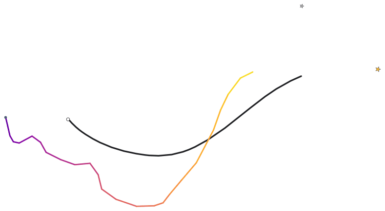 The sharper example, drawn over time. The direct path is un-adapted. Color is adapted and reverses many times before the goal.